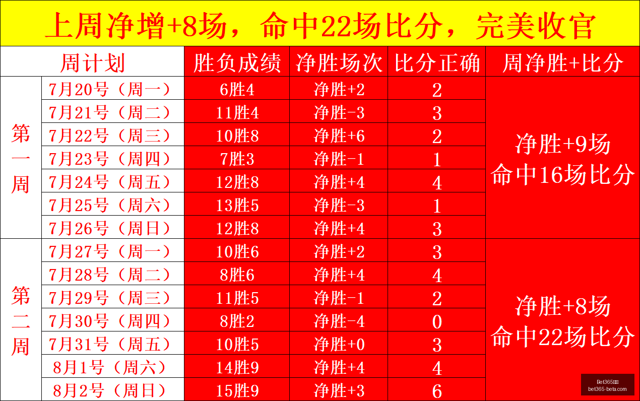 状态火爆,佳绩专栏精,选连续赢球,Bet365中文,Bet365中文版,Bet365中文网址,Bet365亚洲官网,Bet365开户,Bet365下载ios,Bet365下载,Bet365最新网址,Bet365中国app